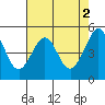Bonita Cove tide chart for Tuesday, May 2, 2023