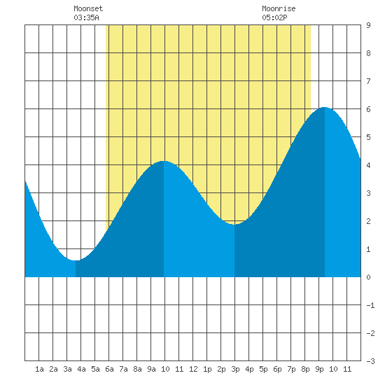 Bonita Cove tide chart for Wednesday, May 31, 2023