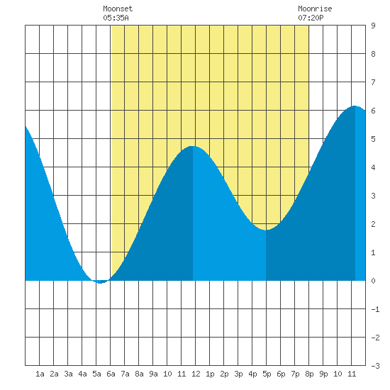 Bonita Cove tide chart for Thursday, May 4, 2023