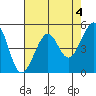 Bonita Cove tide chart for Thursday, May 4, 2023