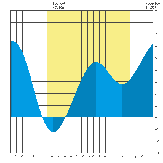 Bonita Cove tide chart for Sunday, May 7, 2023