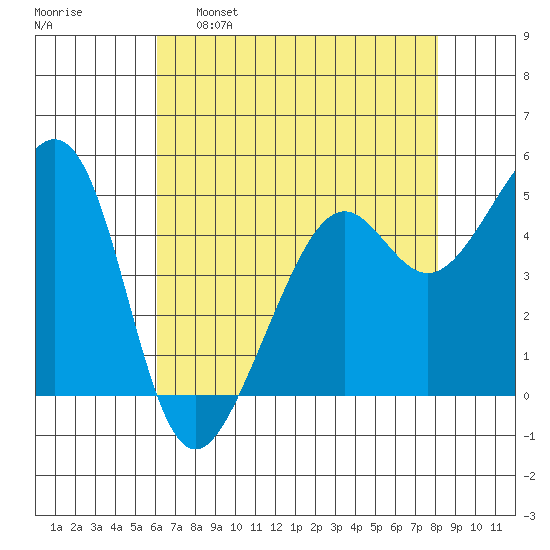 Bonita Cove tide chart for Monday, May 8, 2023