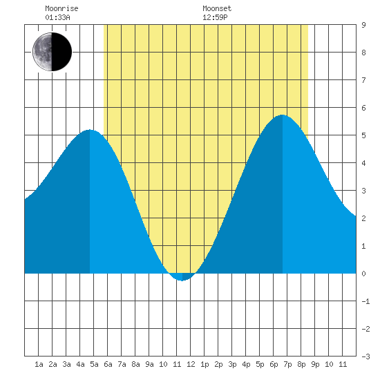 Bonita Cove tide chart for Saturday, June 10, 2023