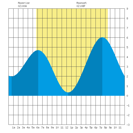 Bonita Cove tide chart for Sunday, June 11, 2023