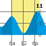 Bonita Cove tide chart for Sunday, June 11, 2023