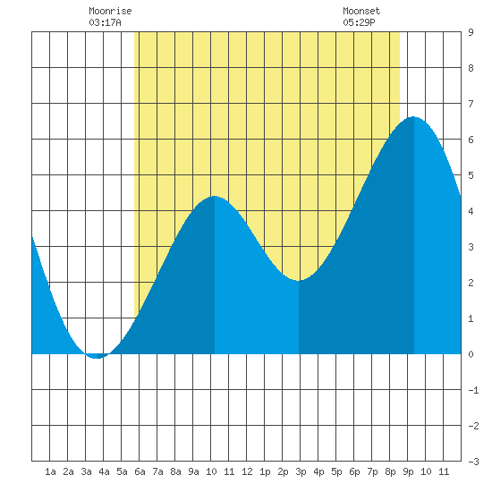 Bonita Cove tide chart for Wednesday, June 14, 2023