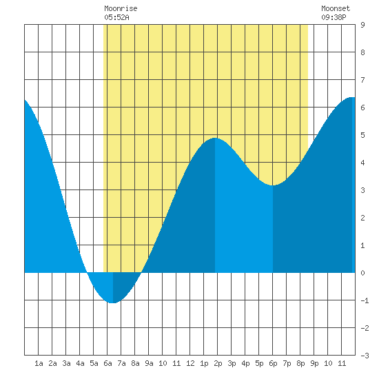 Bonita Cove tide chart for Sunday, June 18, 2023