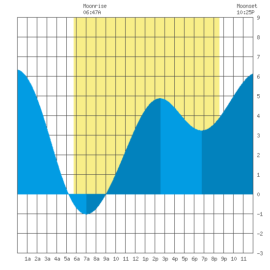 Bonita Cove tide chart for Monday, June 19, 2023