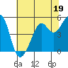 Bonita Cove tide chart for Monday, June 19, 2023