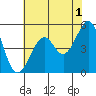 Bonita Cove tide chart for Thursday, June 1, 2023
