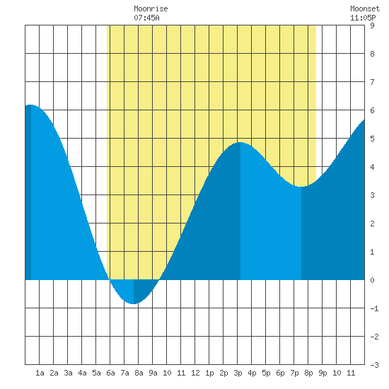 Bonita Cove tide chart for Tuesday, June 20, 2023