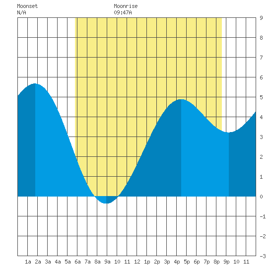 Bonita Cove tide chart for Thursday, June 22, 2023