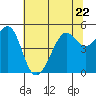 Bonita Cove tide chart for Thursday, June 22, 2023