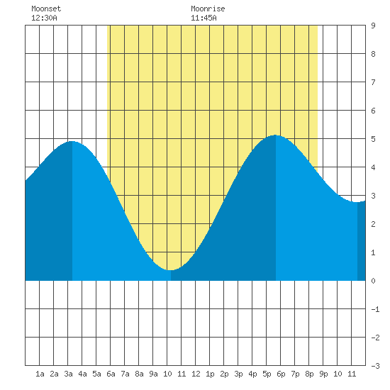 Bonita Cove tide chart for Saturday, June 24, 2023