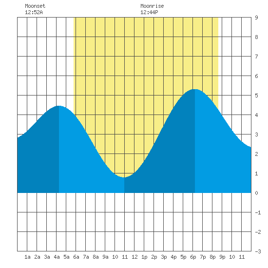 Bonita Cove tide chart for Sunday, June 25, 2023