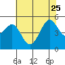 Bonita Cove tide chart for Sunday, June 25, 2023