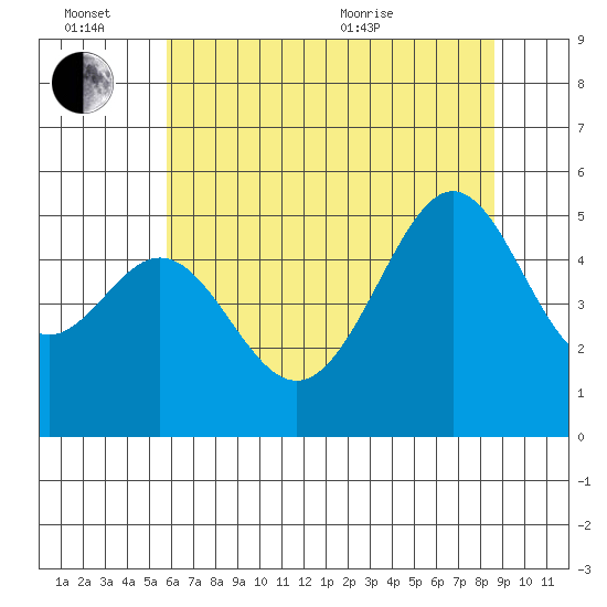 Bonita Cove tide chart for Monday, June 26, 2023
