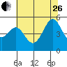 Bonita Cove tide chart for Monday, June 26, 2023