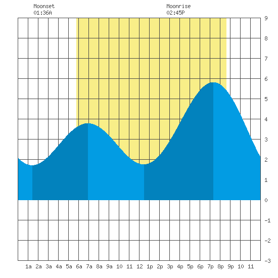 Bonita Cove tide chart for Tuesday, June 27, 2023