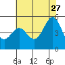 Bonita Cove tide chart for Tuesday, June 27, 2023