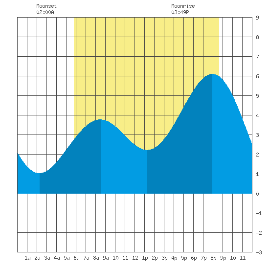Bonita Cove tide chart for Wednesday, June 28, 2023