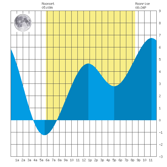 Bonita Cove tide chart for Saturday, June 3, 2023