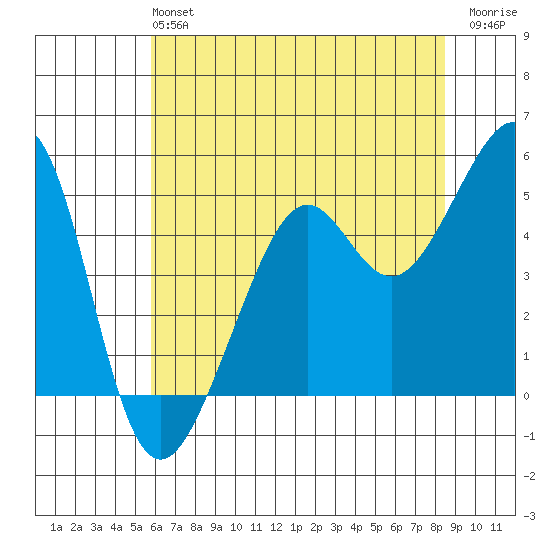 Bonita Cove tide chart for Sunday, June 4, 2023