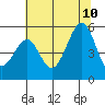 Bonita Cove tide chart for Monday, July 10, 2023