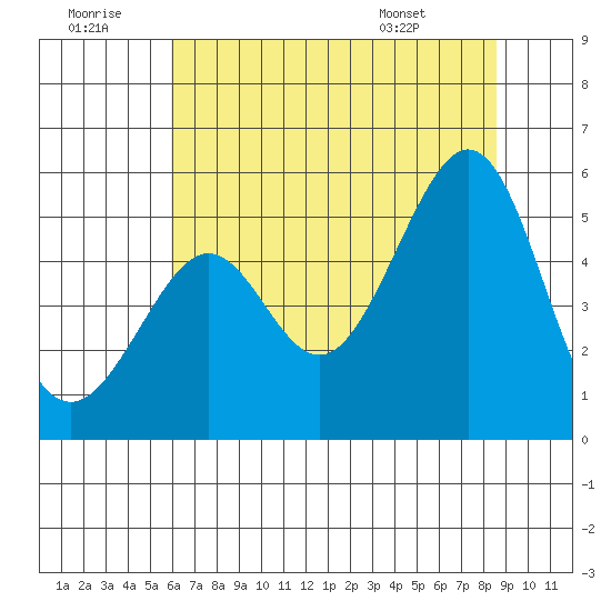 Bonita Cove tide chart for Tuesday, July 11, 2023