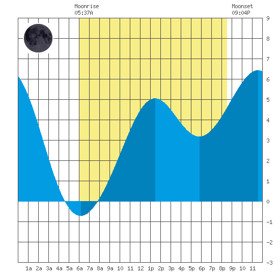 Bonita Cove tide chart for Monday, July 17, 2023