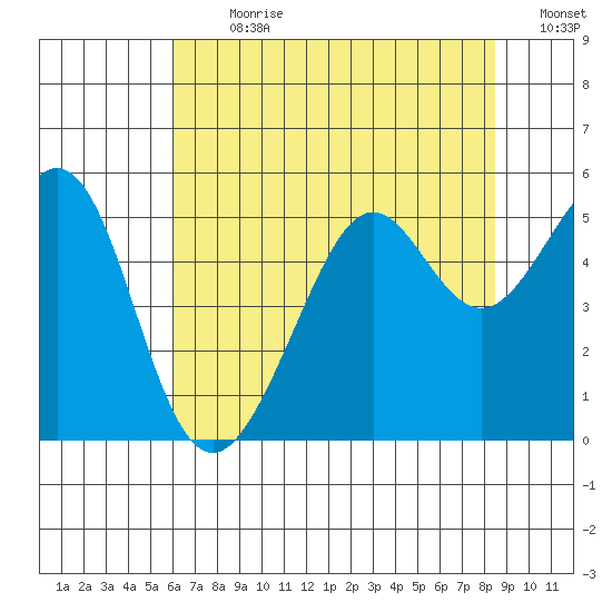 Bonita Cove tide chart for Thursday, July 20, 2023