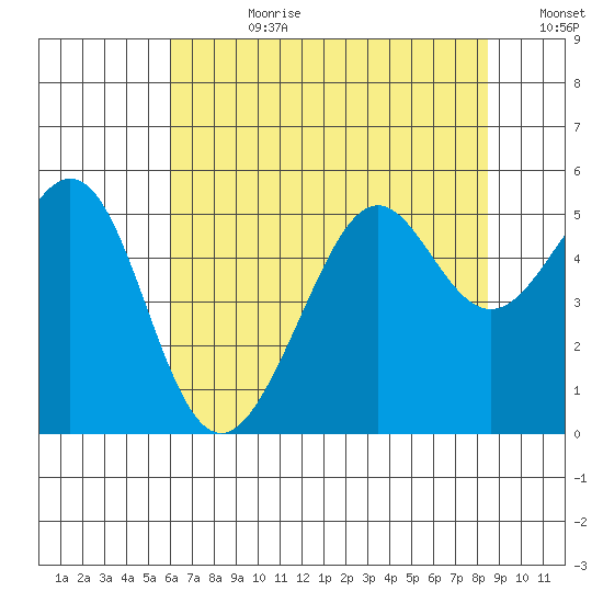 Bonita Cove tide chart for Friday, July 21, 2023