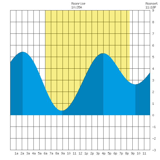Bonita Cove tide chart for Saturday, July 22, 2023