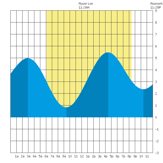 Bonita Cove tide chart for Sunday, July 23, 2023
