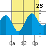 Bonita Cove tide chart for Sunday, July 23, 2023