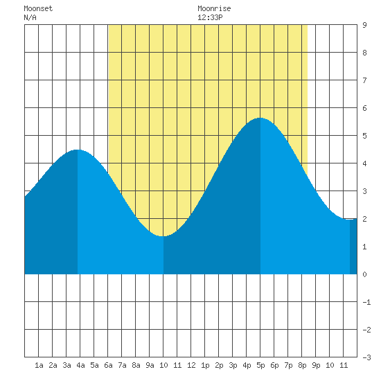 Bonita Cove tide chart for Monday, July 24, 2023
