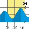 Bonita Cove tide chart for Monday, July 24, 2023