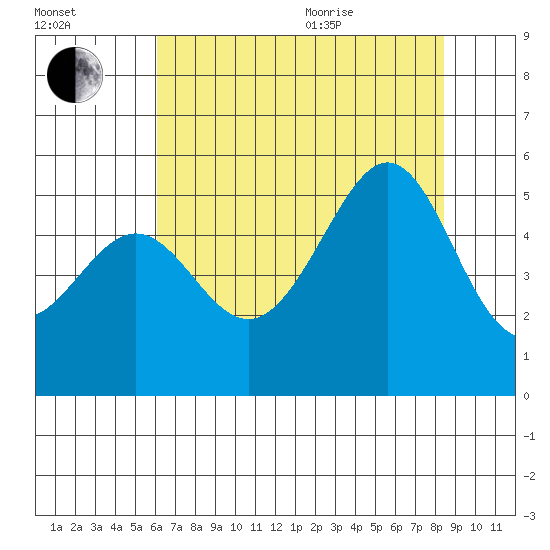 Bonita Cove tide chart for Tuesday, July 25, 2023