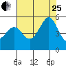 Bonita Cove tide chart for Tuesday, July 25, 2023