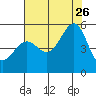 Bonita Cove tide chart for Wednesday, July 26, 2023