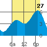 Bonita Cove tide chart for Thursday, July 27, 2023