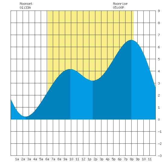 Bonita Cove tide chart for Friday, July 28, 2023