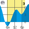 Bonita Cove tide chart for Monday, July 3, 2023
