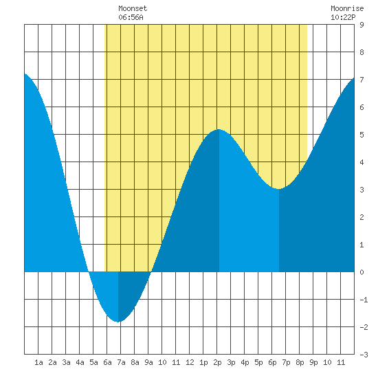 Bonita Cove tide chart for Tuesday, July 4, 2023
