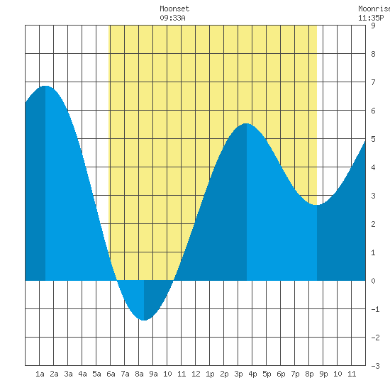 Bonita Cove tide chart for Thursday, July 6, 2023