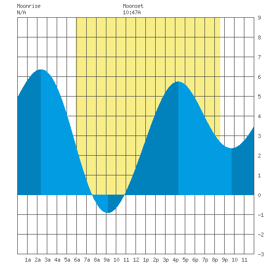 Bonita Cove tide chart for Friday, July 7, 2023