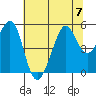 Bonita Cove tide chart for Friday, July 7, 2023