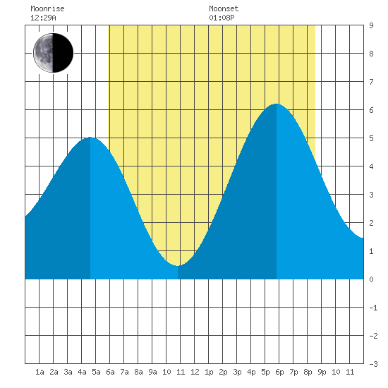 Bonita Cove tide chart for Sunday, July 9, 2023