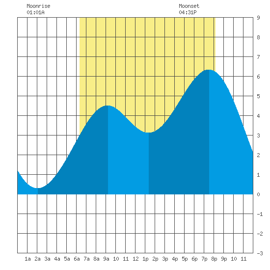 Bonita Cove tide chart for Thursday, August 10, 2023