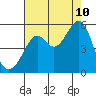 Bonita Cove tide chart for Thursday, August 10, 2023